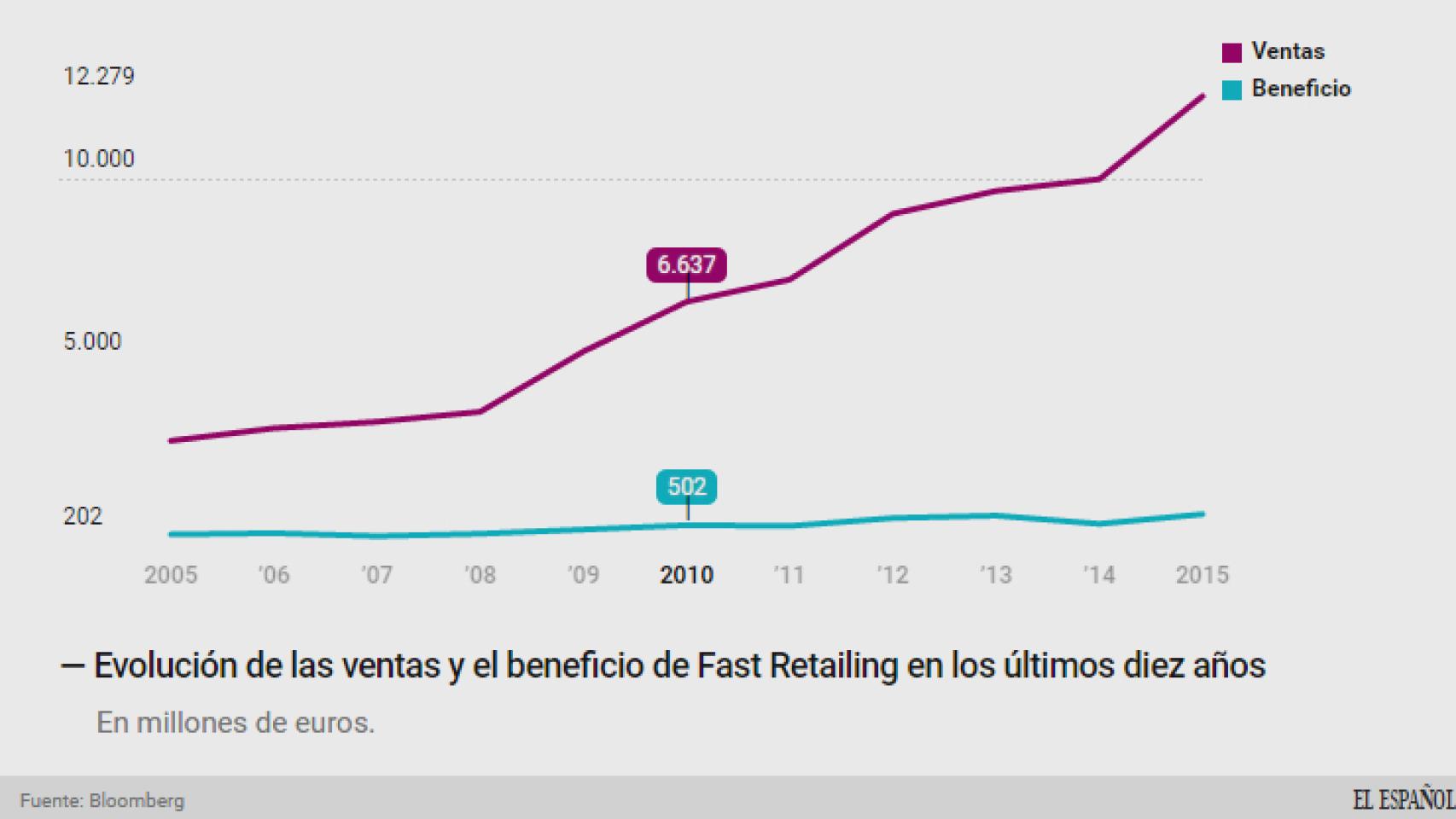 Evolución de Fast Retailing en los últimos años.