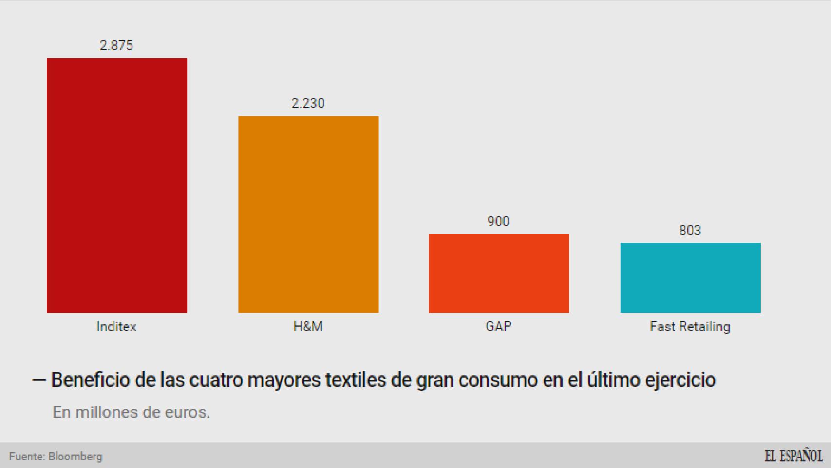 Beneficio de las cuatro grandes textiles.