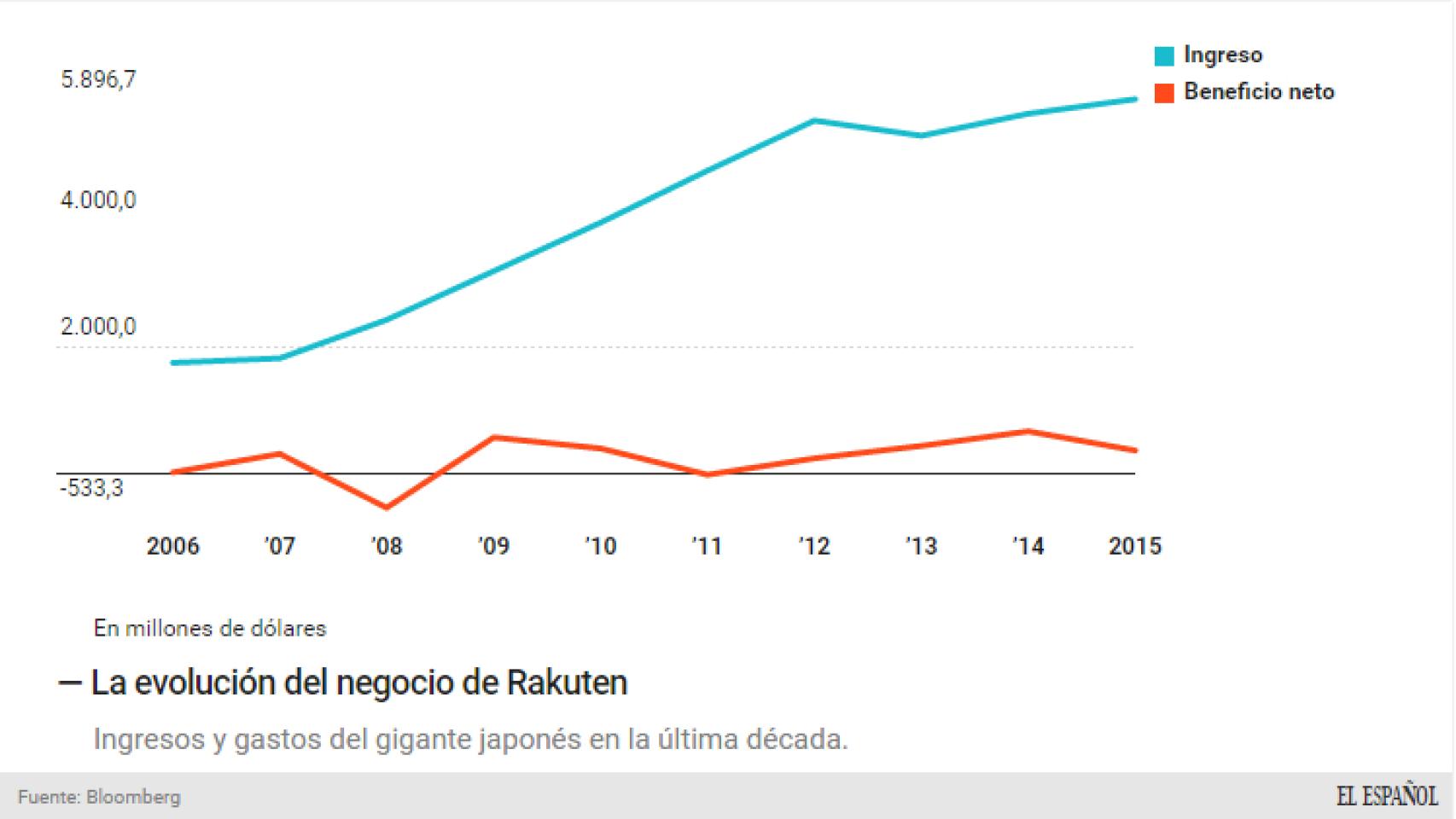 Evolución del negocio de Rakuten.