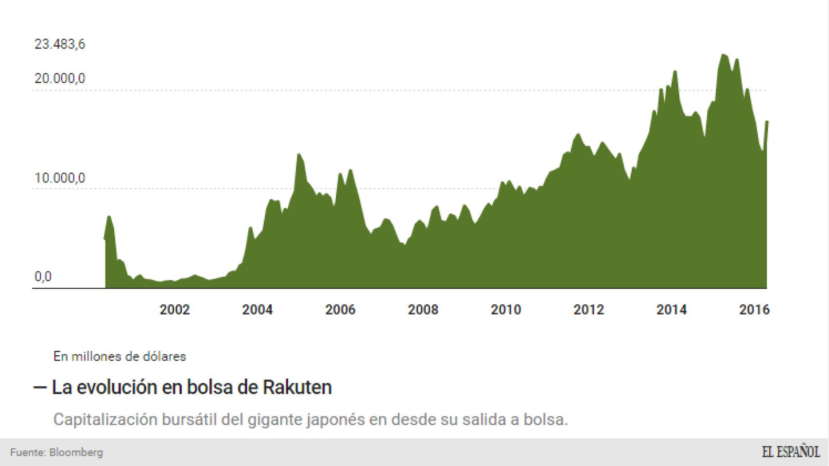 Evolución en bolsa de Rakuten.