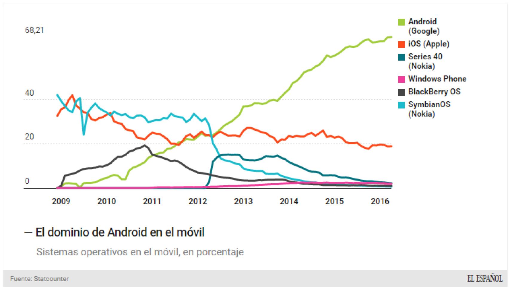 Sistemas operativos móviles.