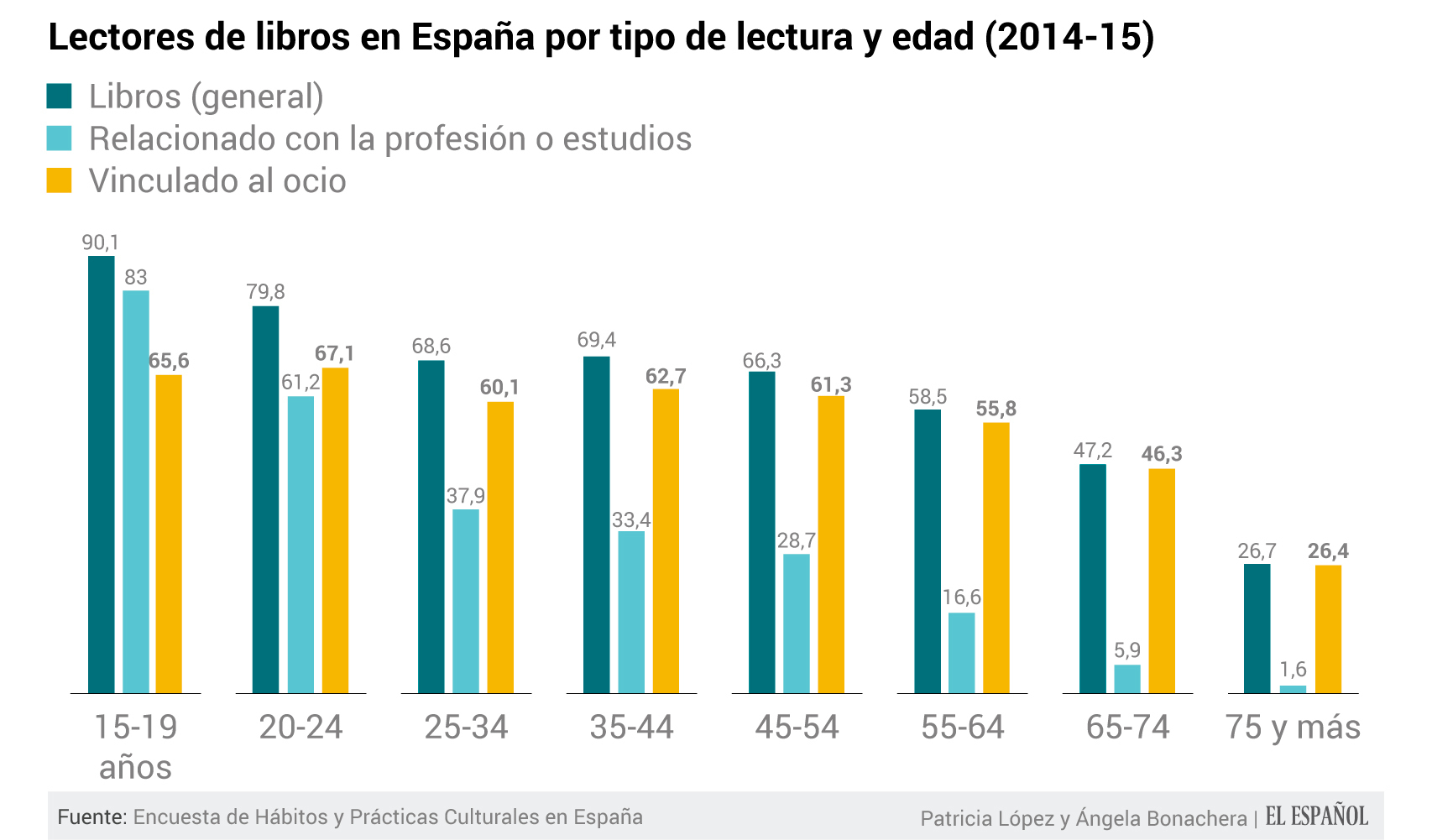 Los lectores disminuyen conforme aumenta la edad