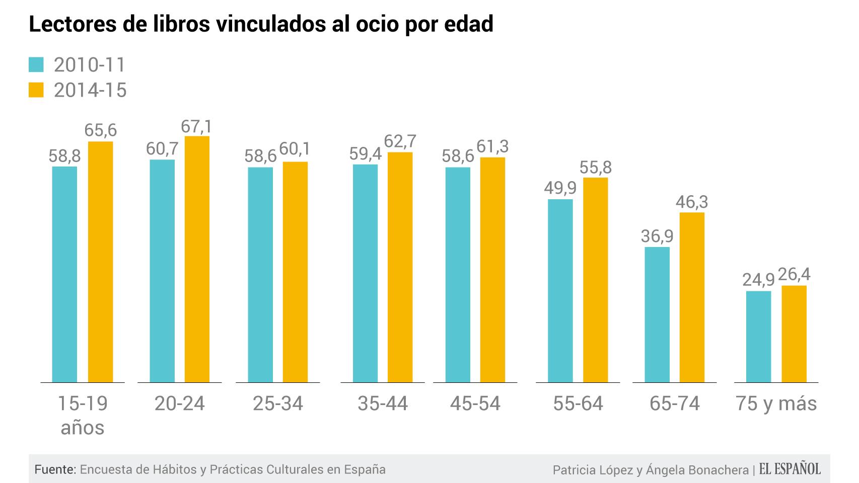 Aumentan aquellos que leen por placer.