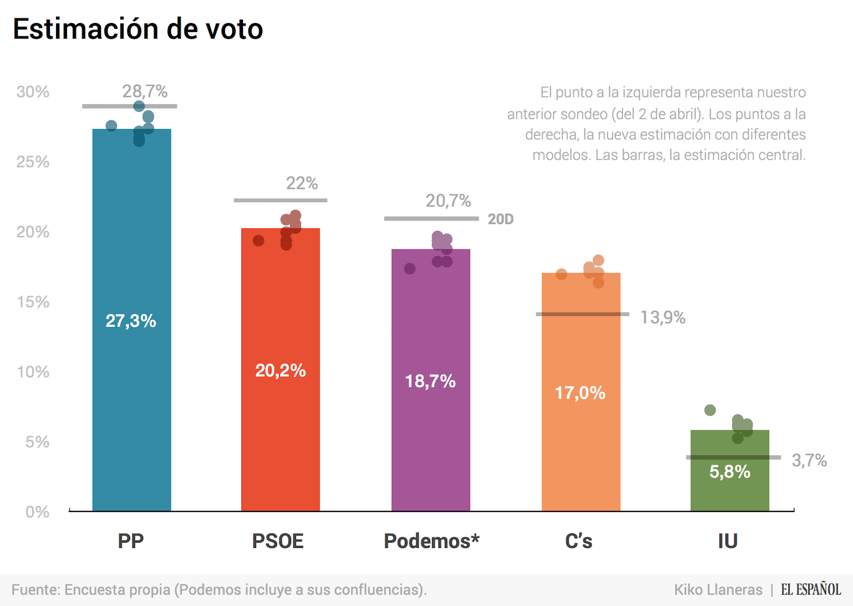 Comparativa de la estimación de voto actual con la del 2 de abril.
