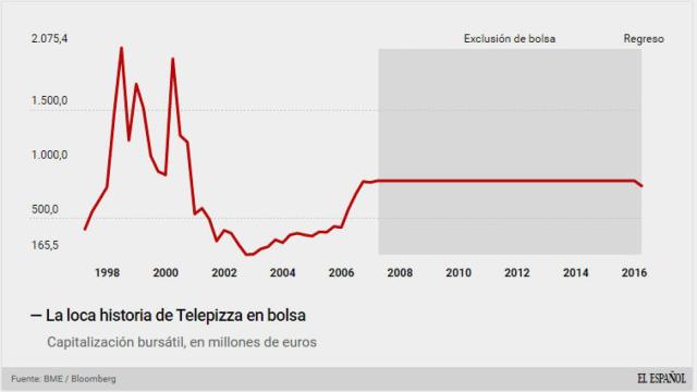 Telepizza, en bolsa desde 1996