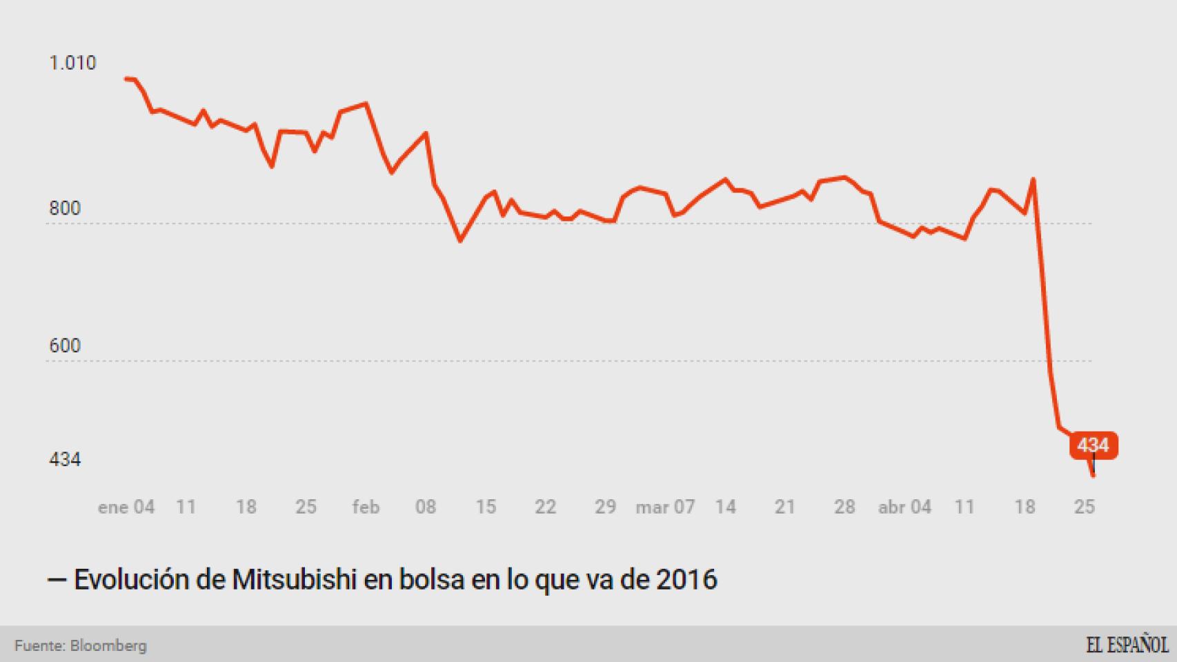 Evolución de Mitsubishi en bolsa en lo que va de año.