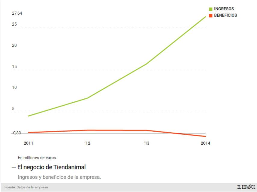 Evolución del negocio de Tiendanimal.