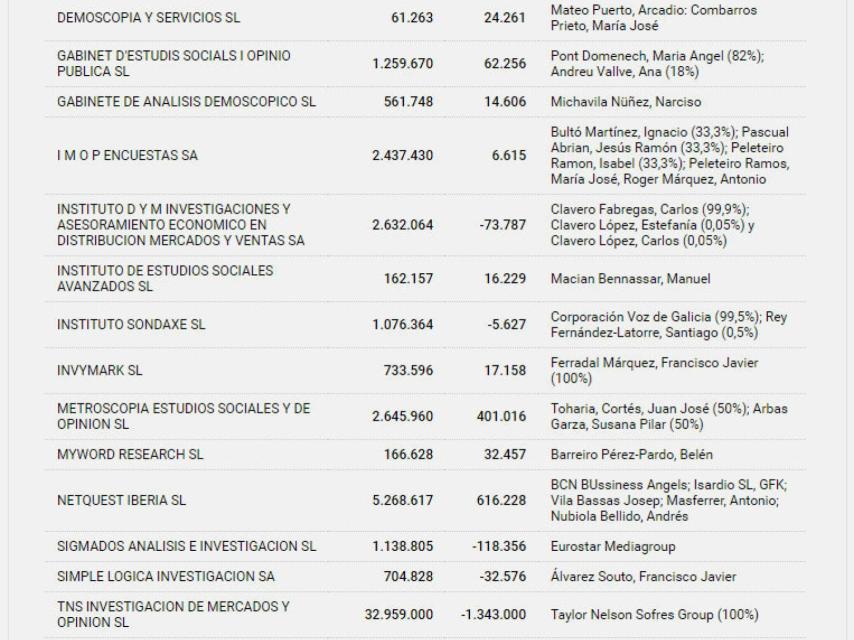 Quién es quién en el mundo de la intención de voto