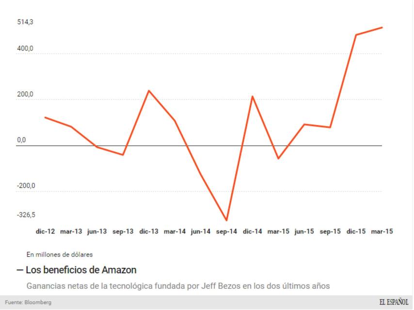 Pérdidas y ganancias de Amazon en los últimos dos años.