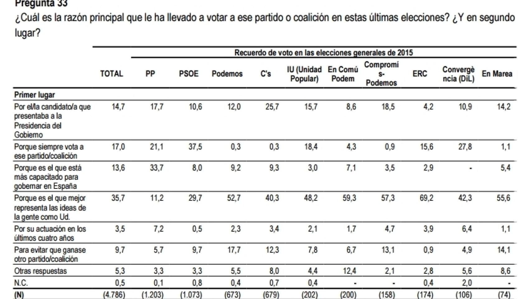 Una de las preguntas clave de este CIS.