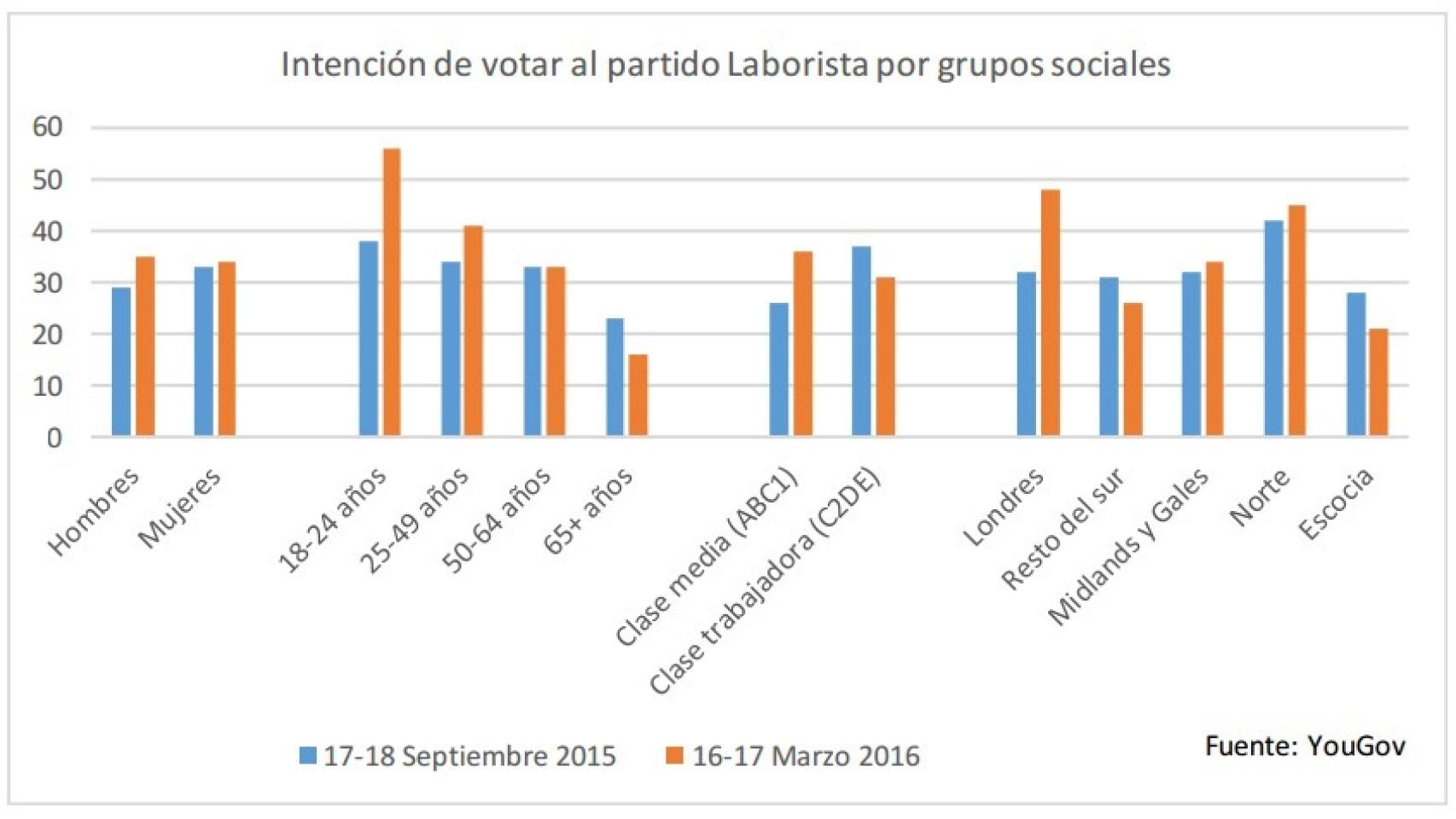Intención de votar al partido Laborista por grupos sociales