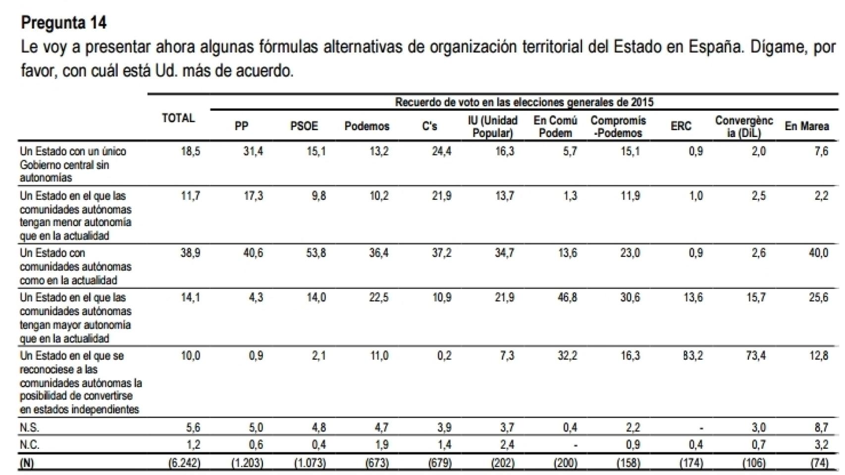 El modelo de Estado.