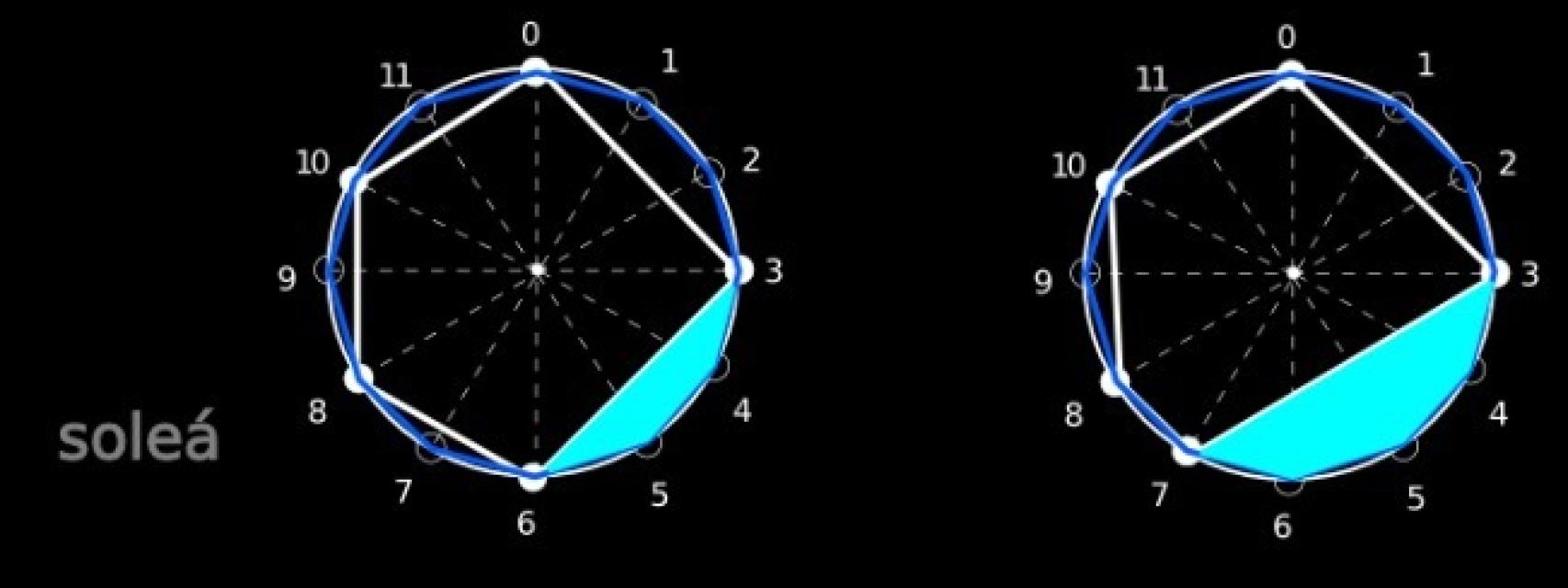 Algoritmos del flamenco.