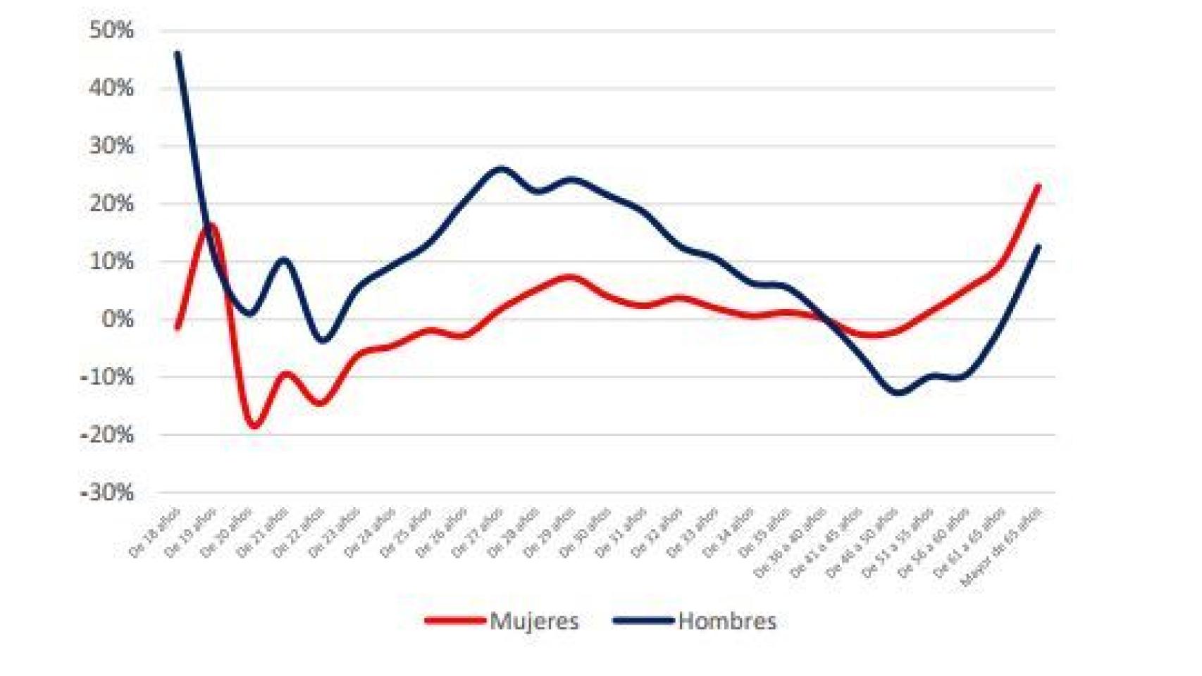 Diferencias en la probabilidad de sufrir un siniestro de daños propios, por sexo y edad.