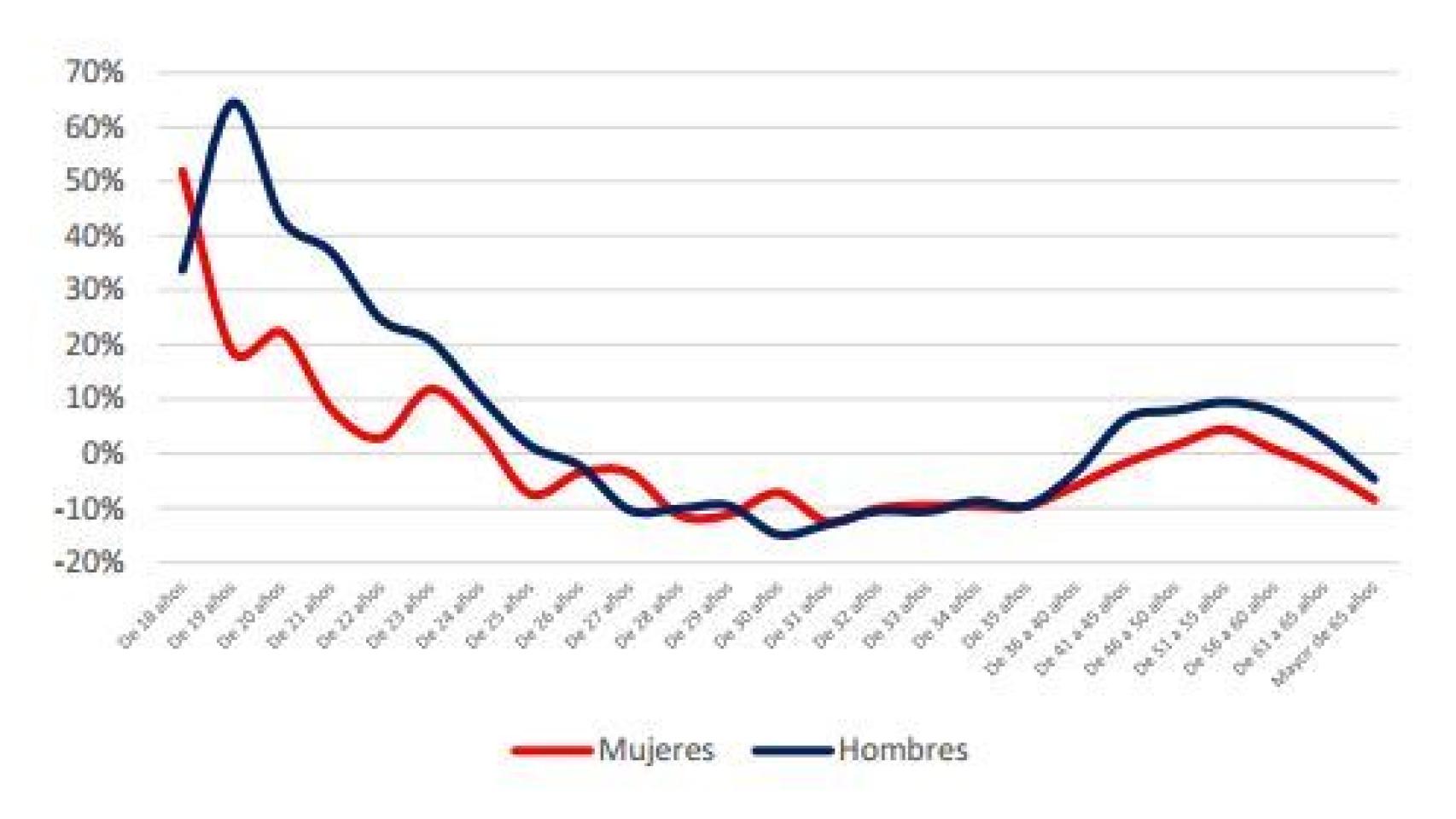 Diferencias en la gravedad de los siniestros de daños propios, según el sexo y la edad.