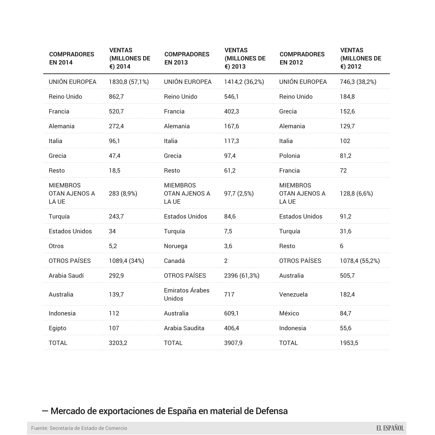 Evolución de las exportaciones españolas en el mercado de material de Defensa.