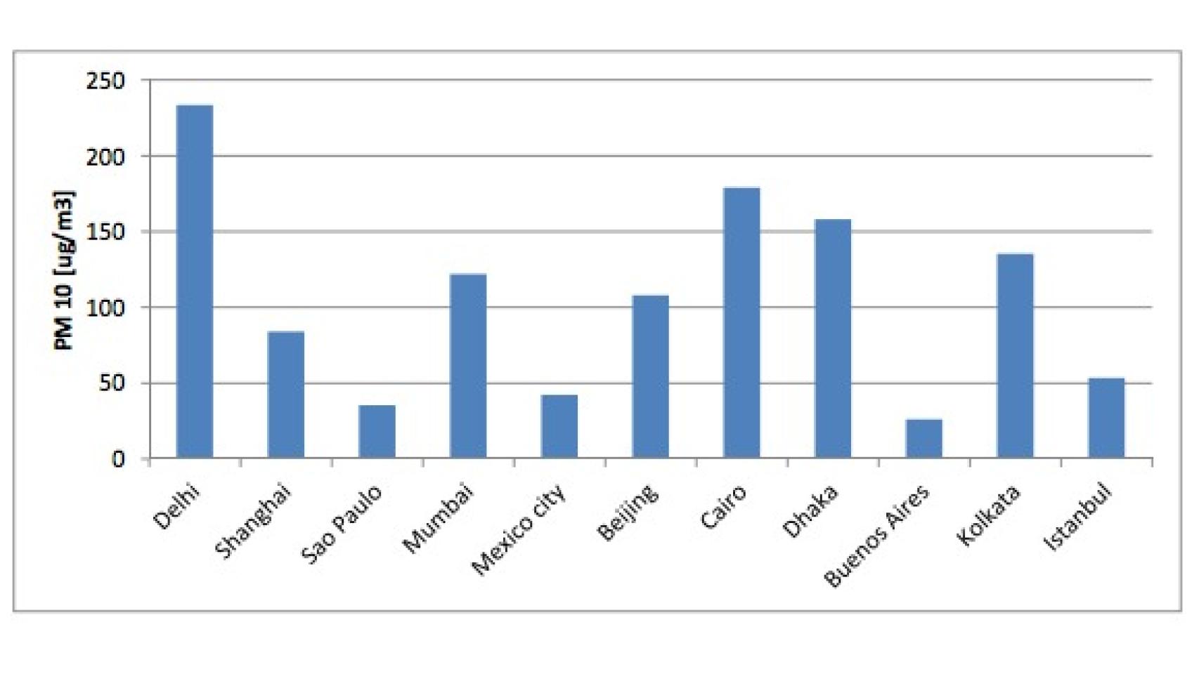 Material particulado en algunas de las principales ciudades del mundo.