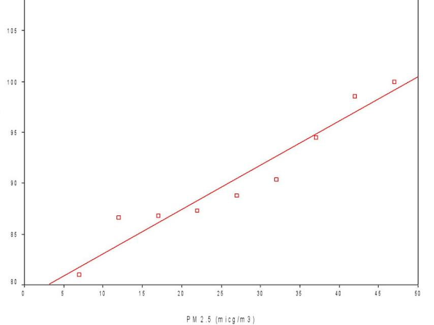 Ingresos hospitalarios en función de la cantidad de PM2,5