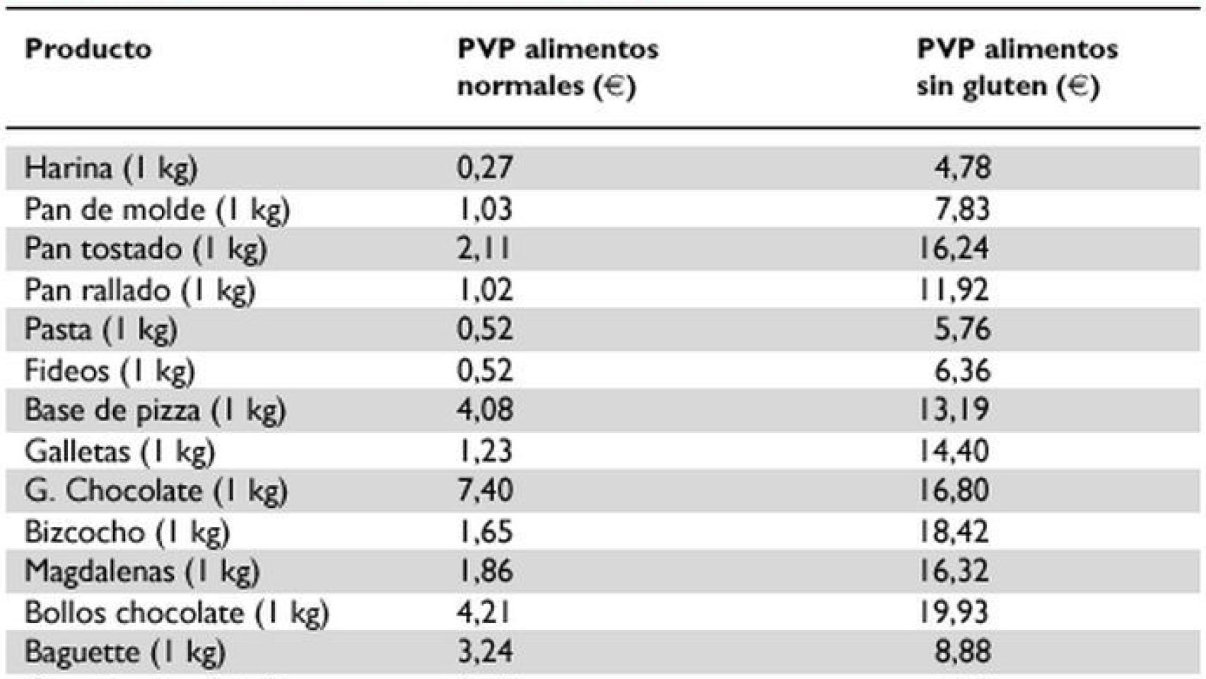 Comparación de precios entre alimentos con y sin gluten en 2002.