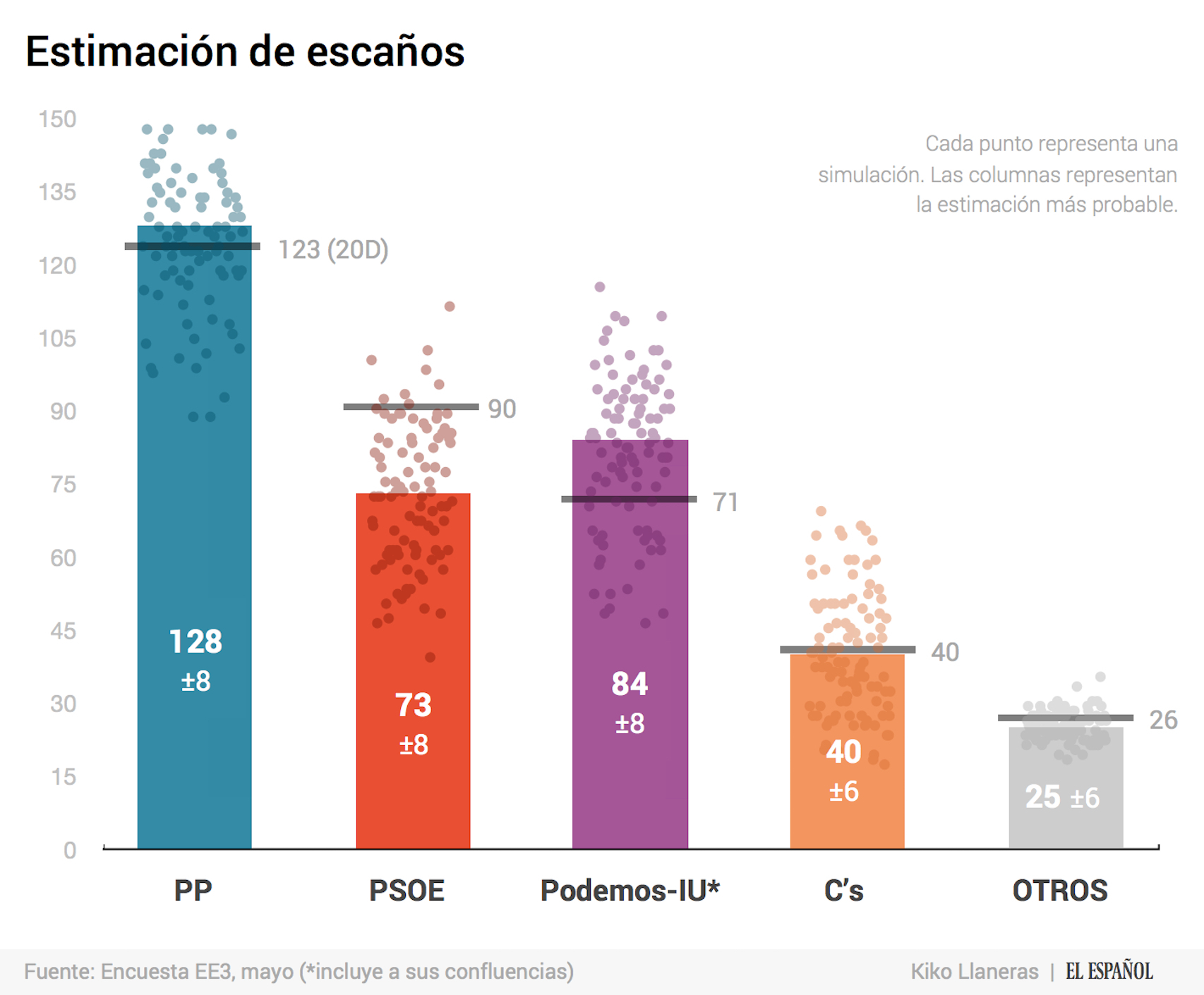 El número tras el símbolo ± representa el intervalo del 50% de probabilidad. En la metodología se explica el cálculo de escaños.