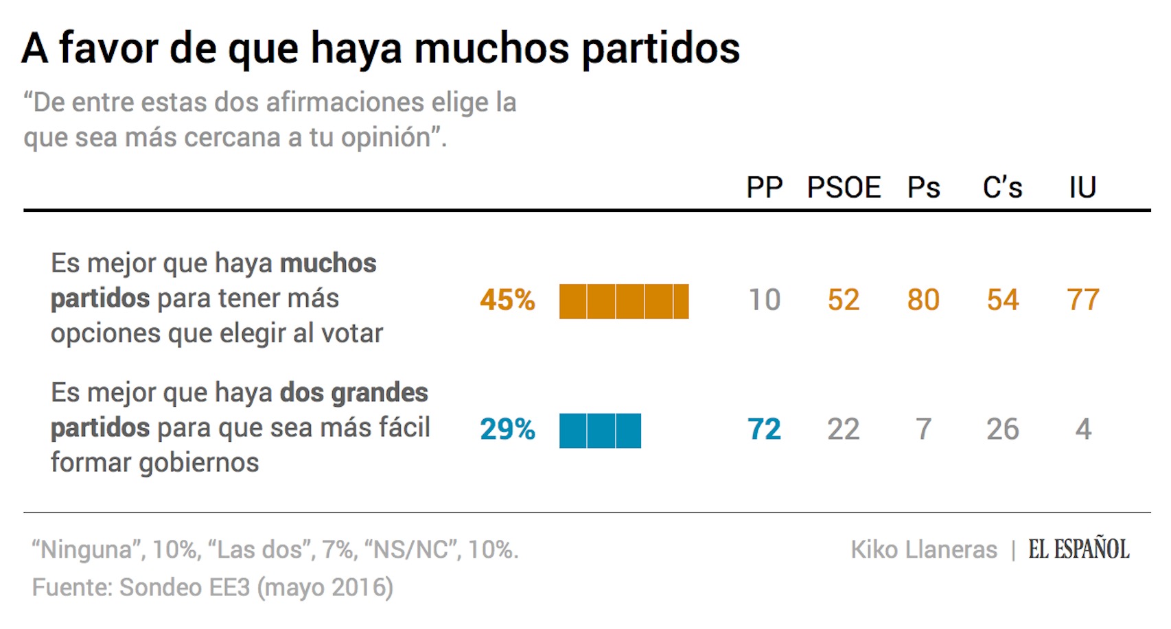 ¿Multipartidismo o bipartidismo?