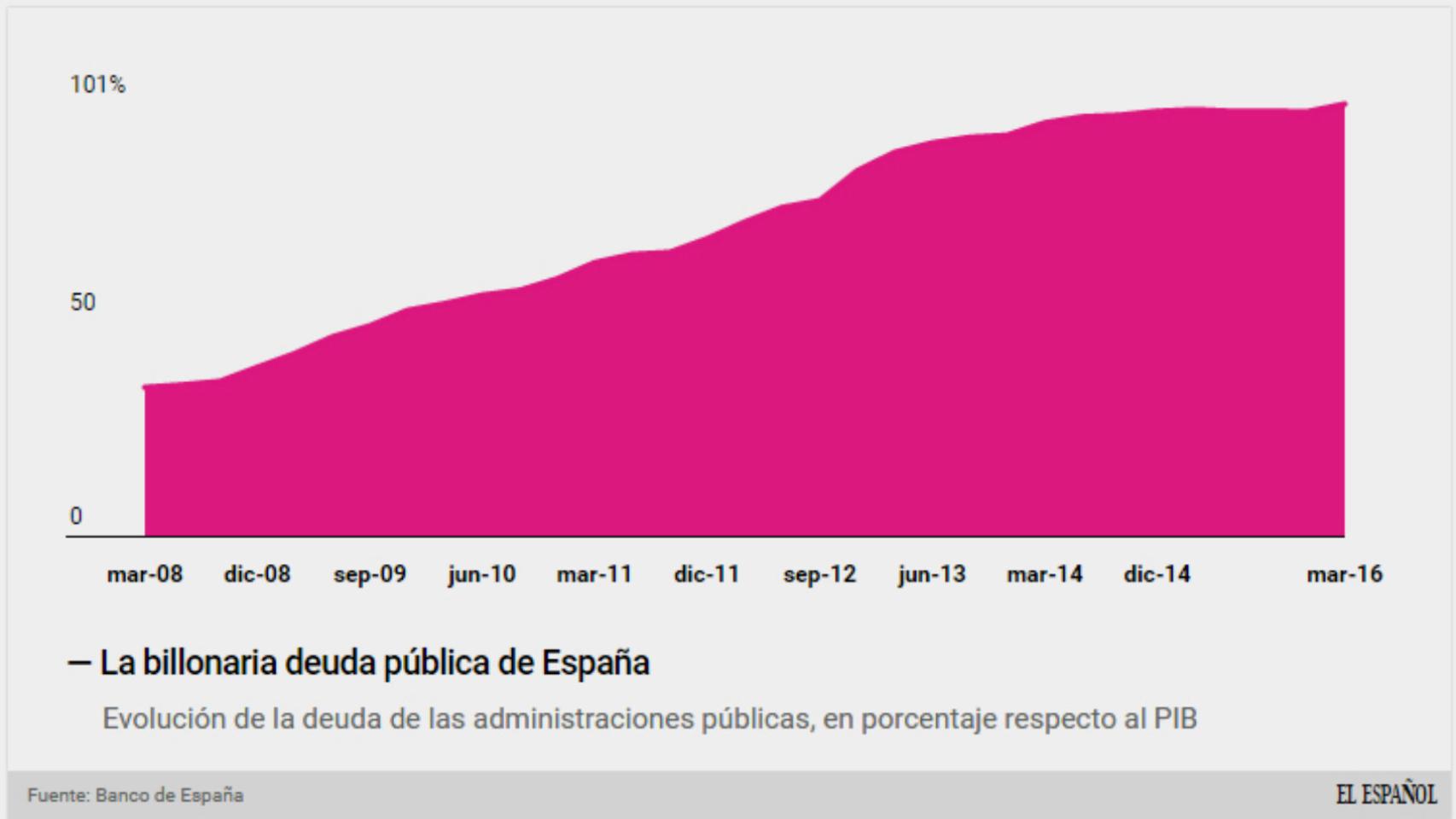 La deuda supera al PIB.