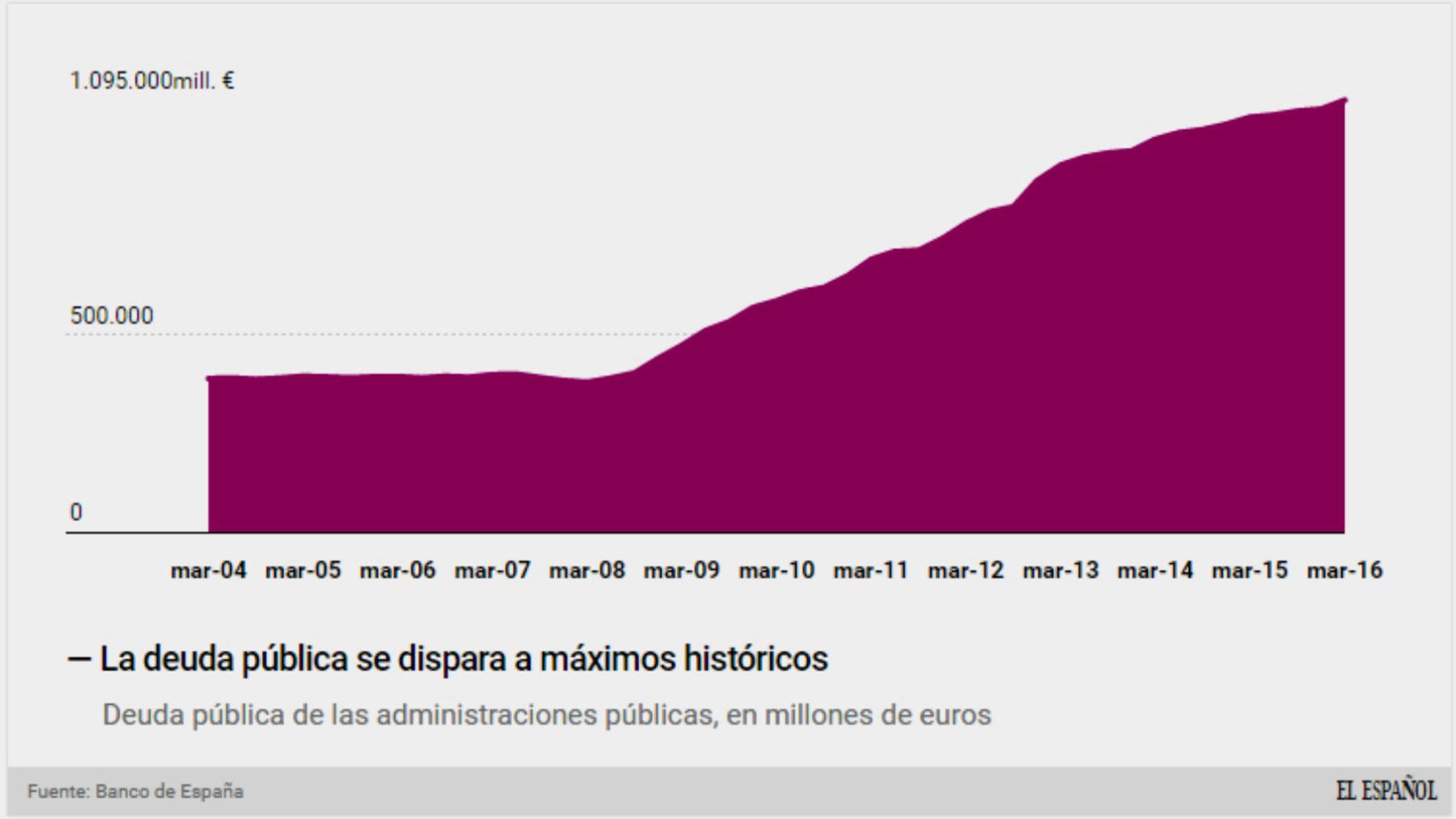 La deuda supera al PIB.