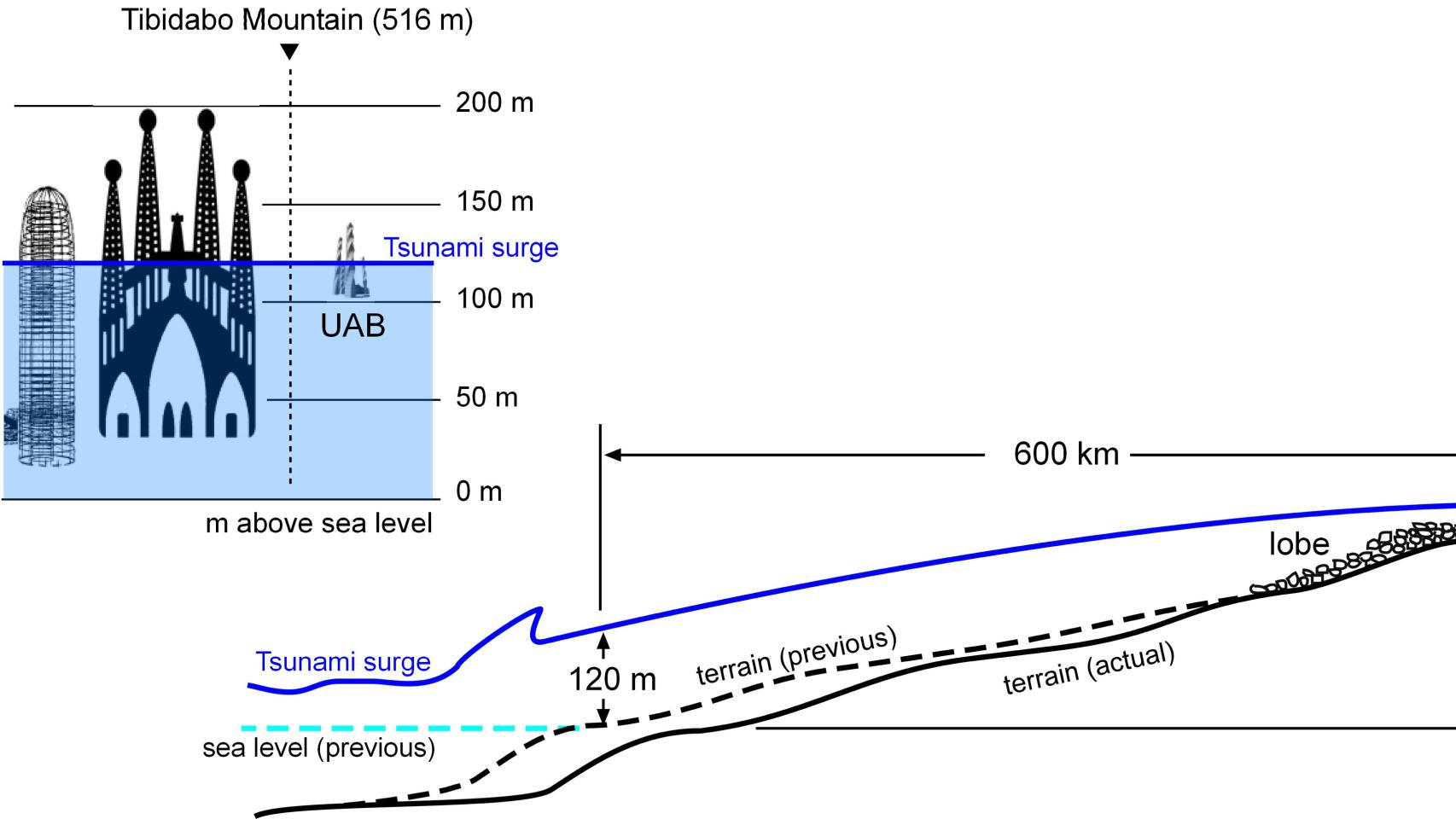 El tsunami de Marte en comparación con la Sagrada Familia.