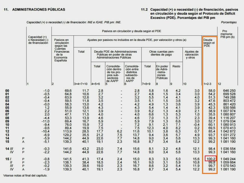Cuadro de deuda de las AAPP publicado por el Banco de España