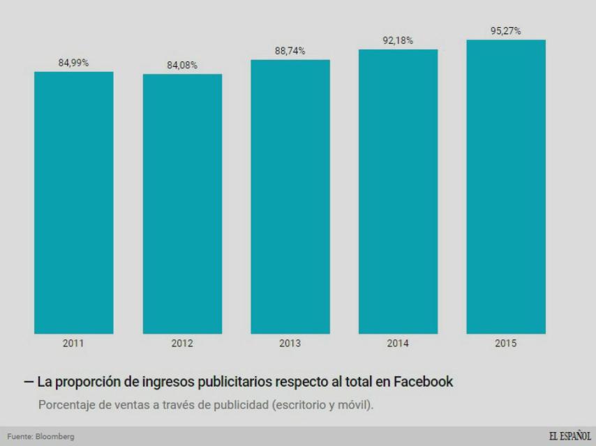 Porcentaje de los ingresos publicitarios respecto al total.