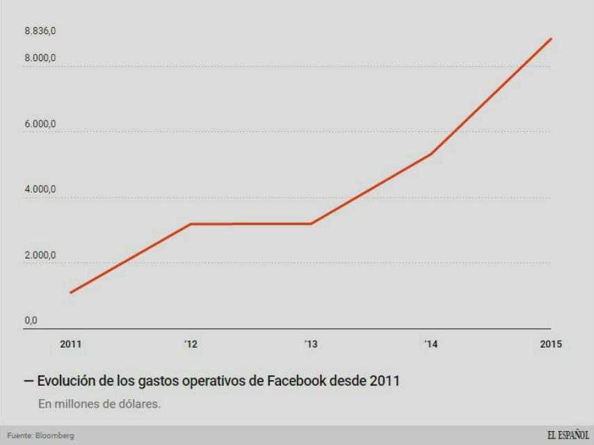 Evolución de los gastos operativos de la empresa.