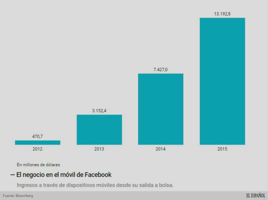 Evolución de los ingresos a través del móvil.