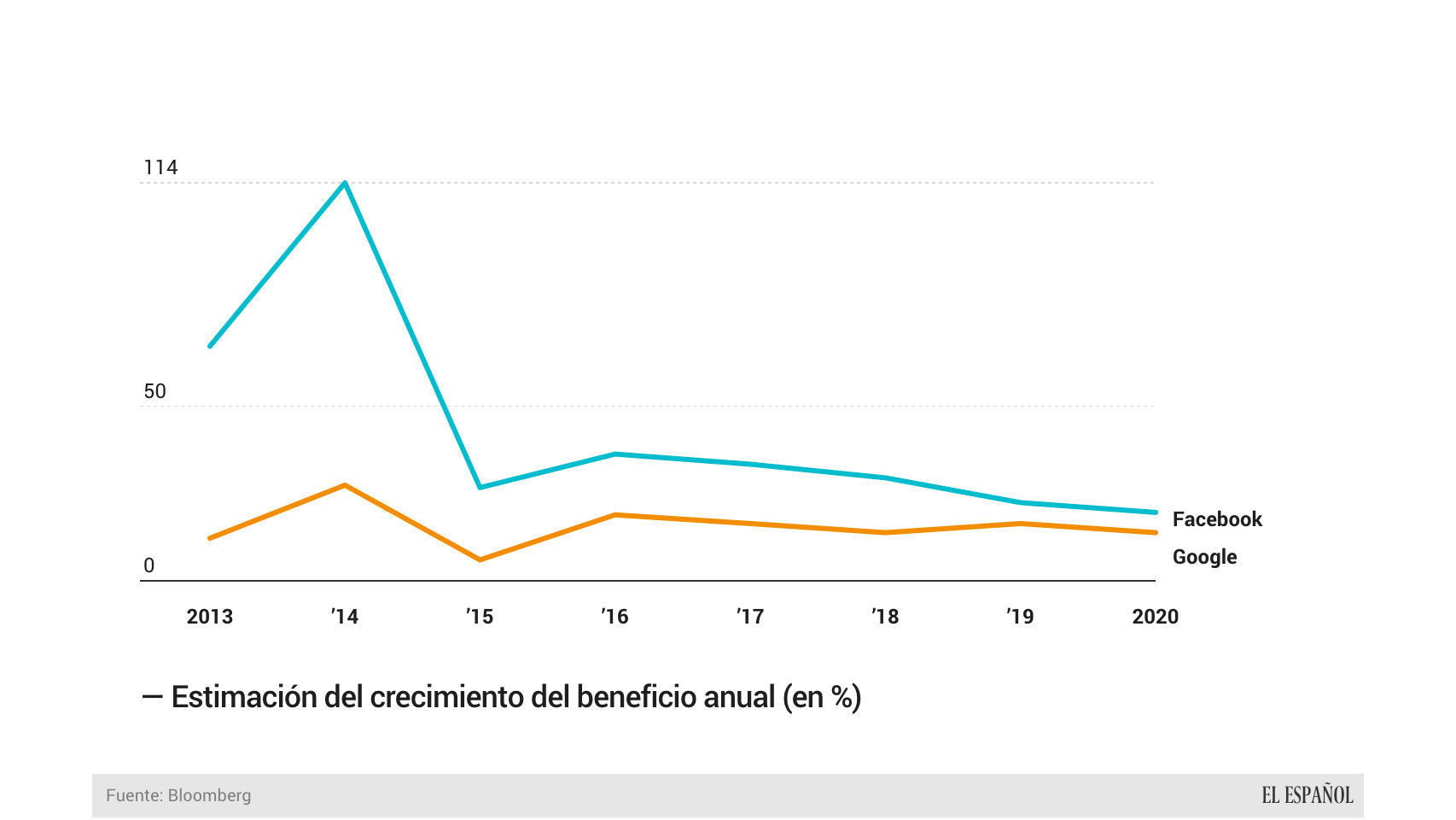 Estimación de crecimiento de Google y Facebook.