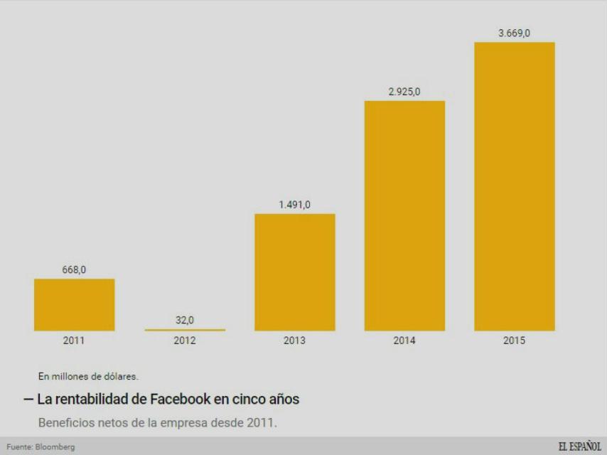 Evolución de los beneficios de Facebook.