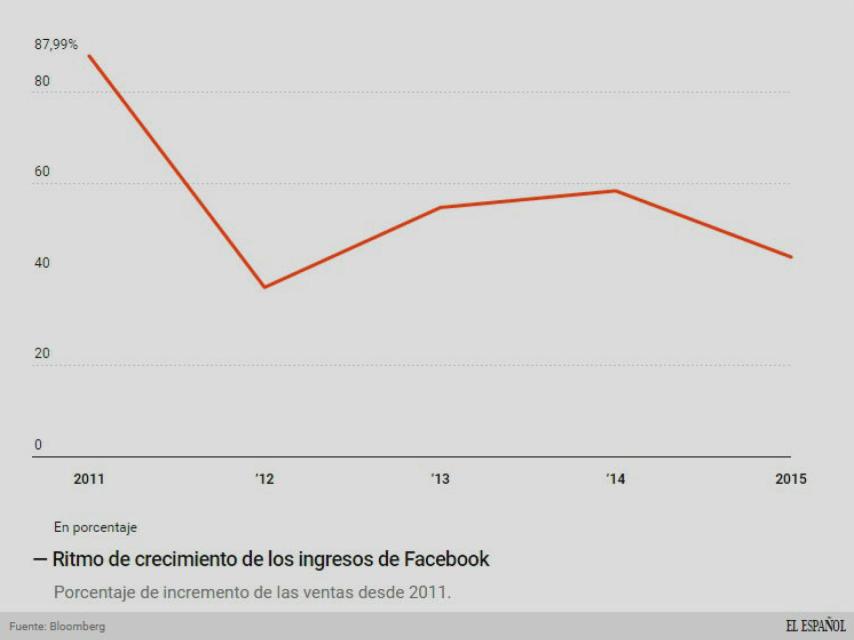 Porcentaje de incremento de ingresos de Facebook.