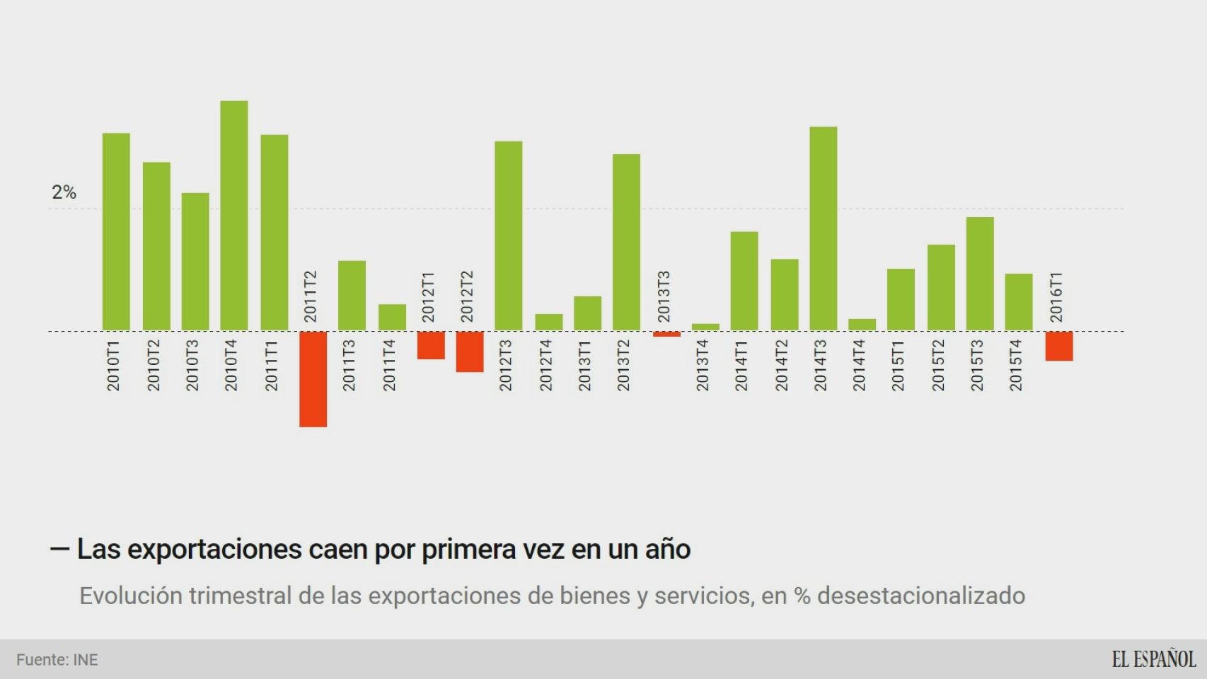 exportaciones trimestrales