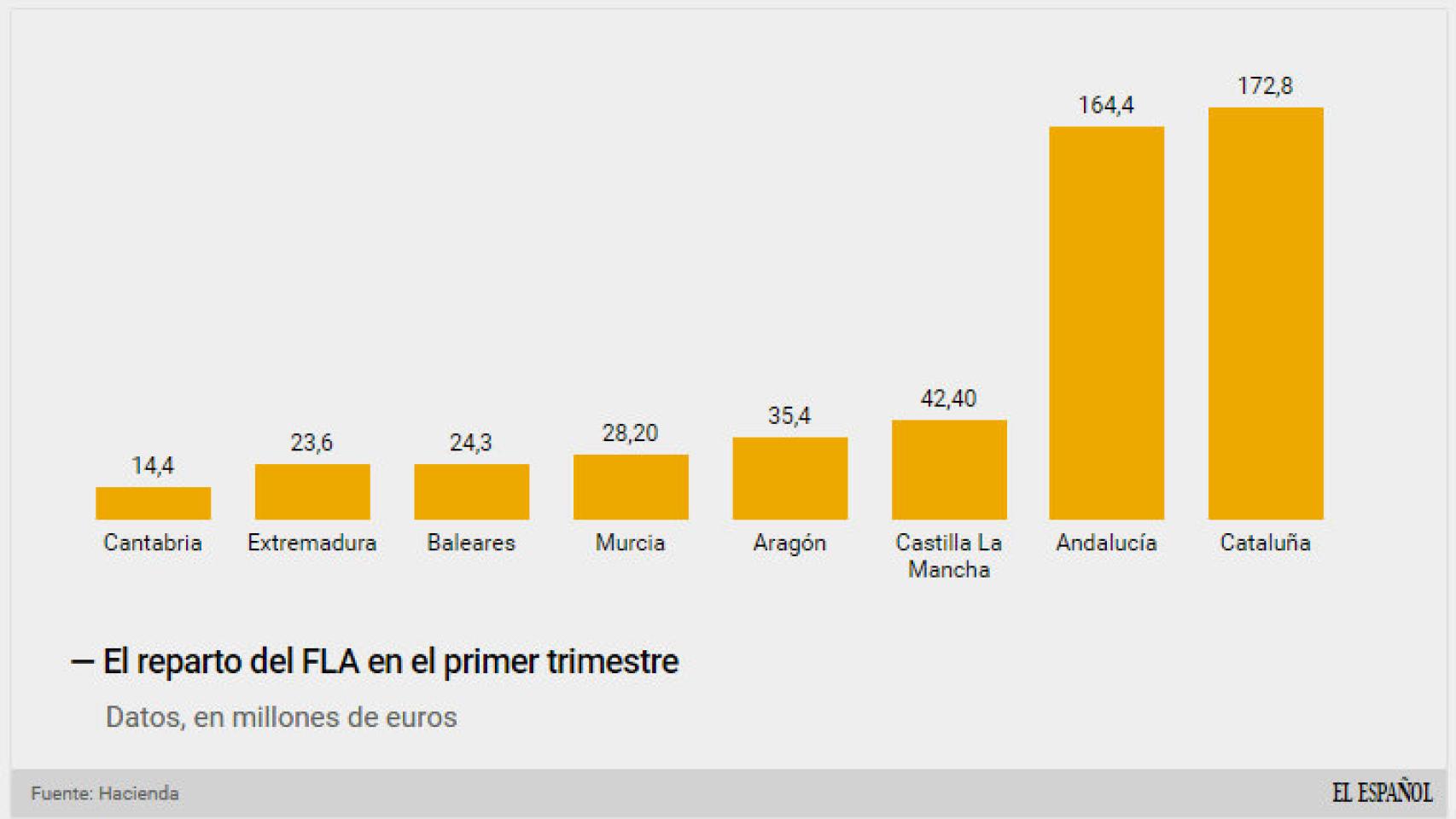 Fondo de Liquidez Autonómica.