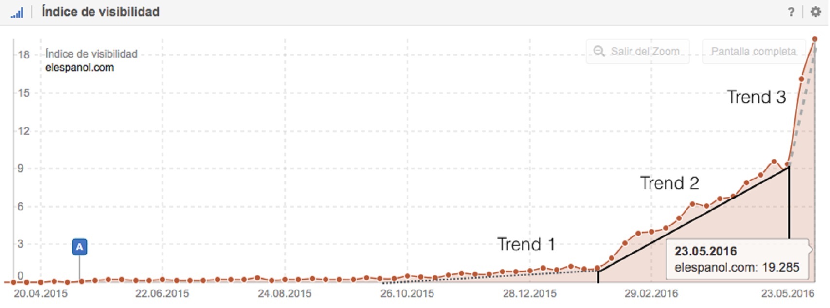 Visibilidad en Google de EL ESPANOL