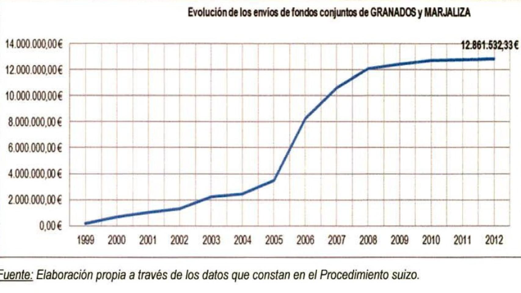 Gráfico Granados
