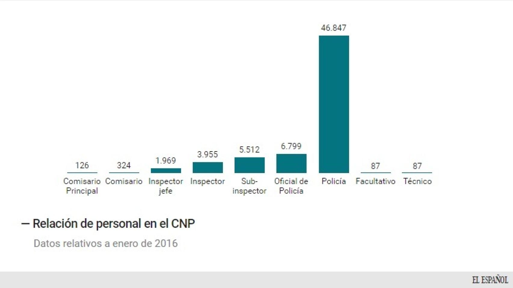 Reparto de acuerdo a los cargos dentro del Cuerpo.