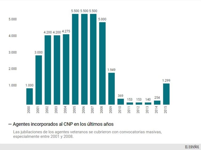 Comparativa en los últimos 15 años.