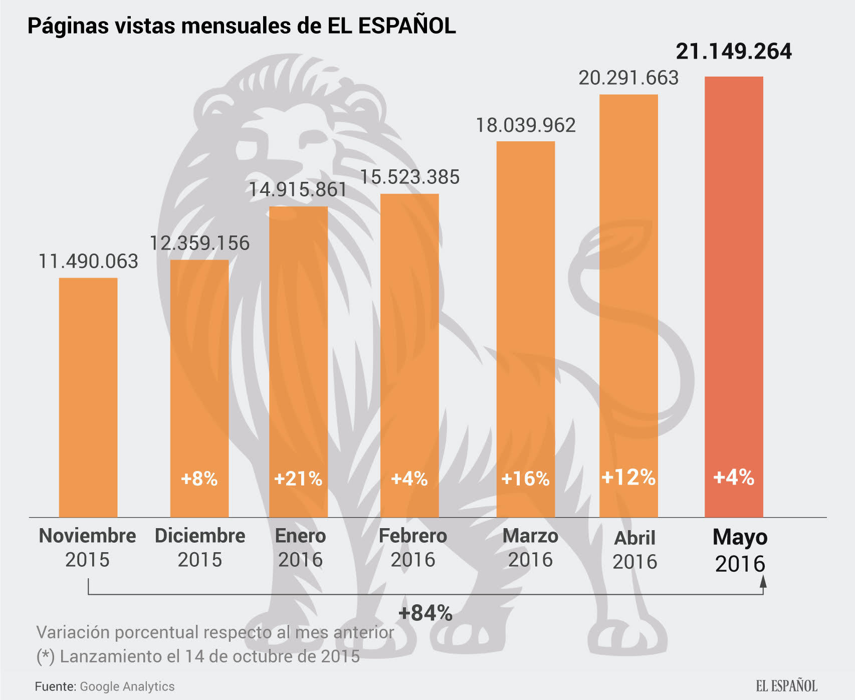 Páginas vistas mensuales EL ESPAÑOL
