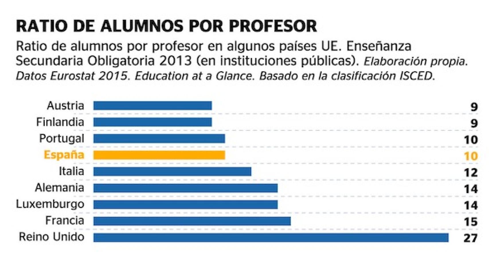 Ratio alumno/profesor