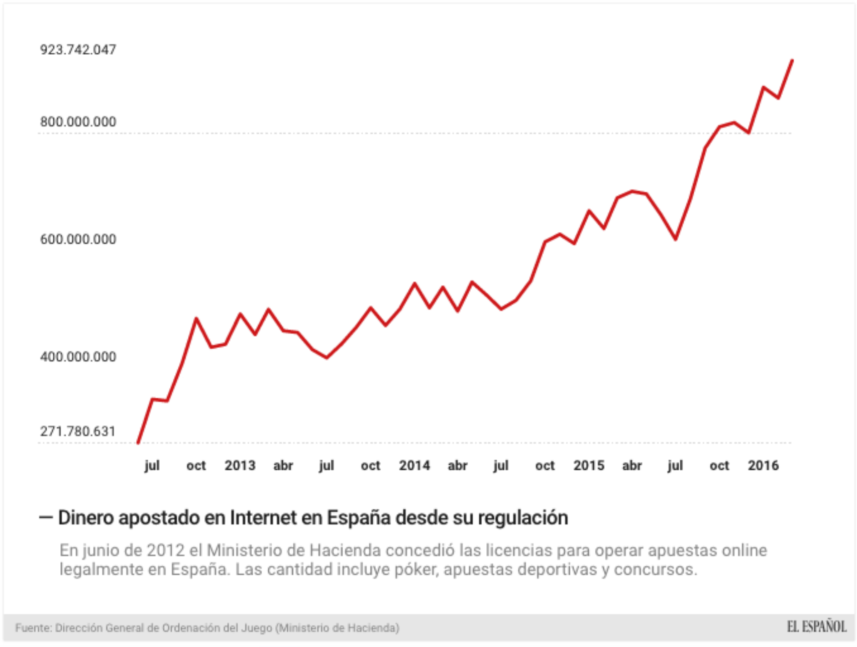 El dinero apostado en la red no ha dejado de aumentar