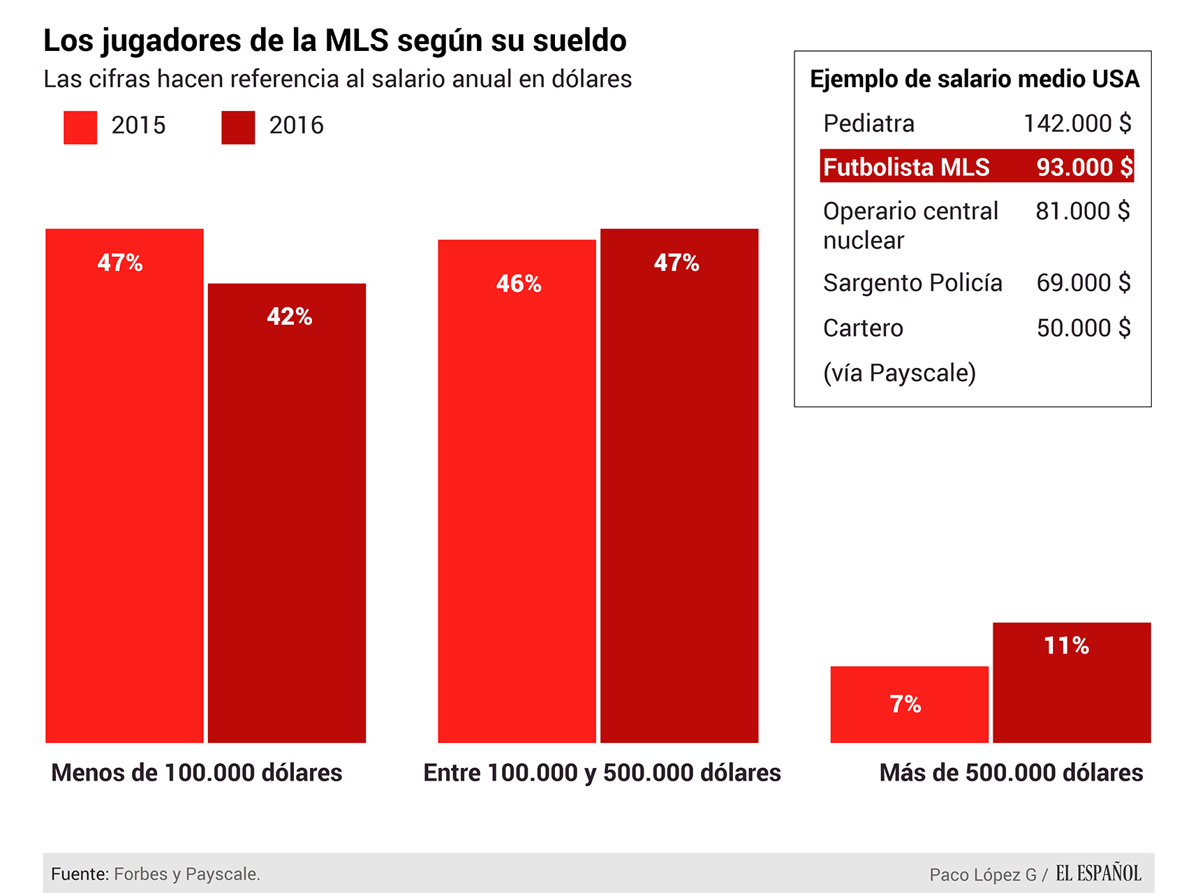 Gráfico reparto sueldos