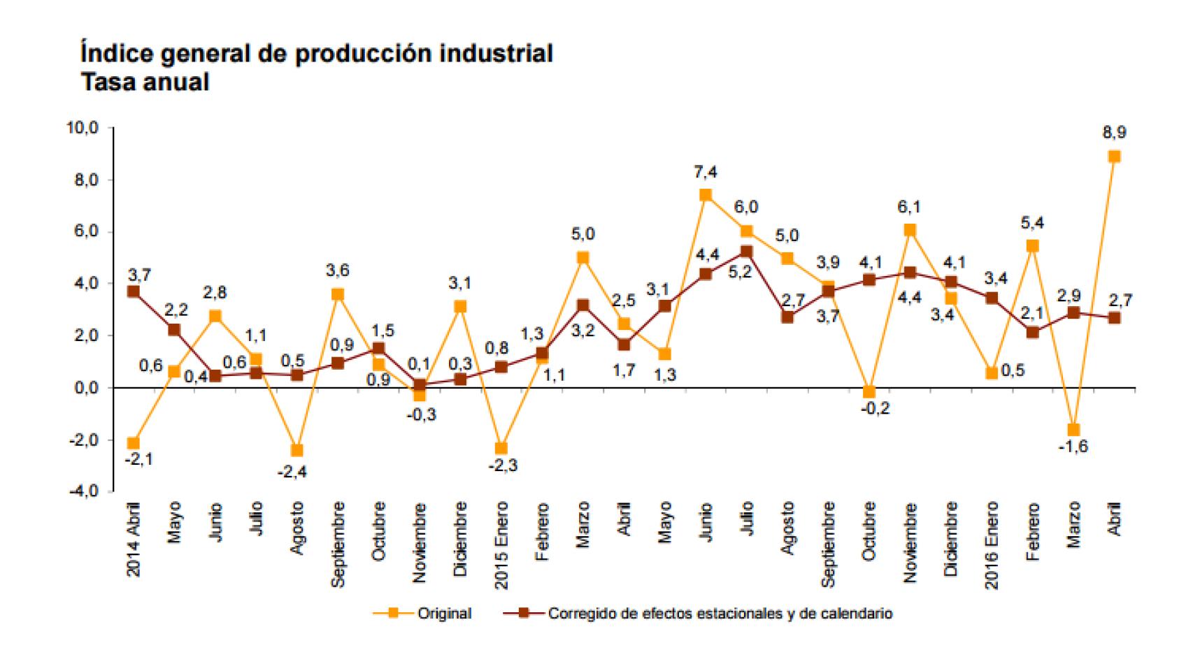 Evolución de la producción industrial, en porcentaje.