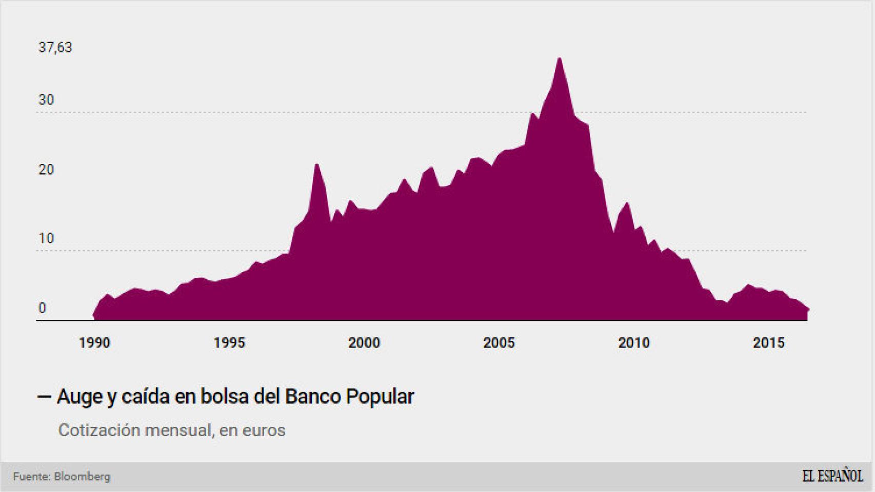 Cotización de Banco Popular.