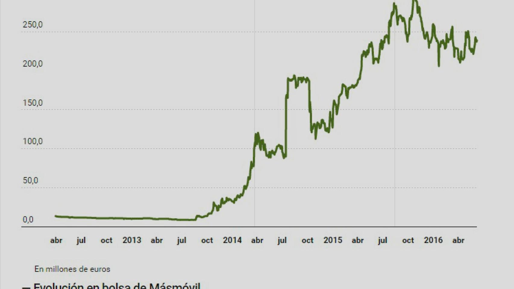 Evolución de la capitalización bursátil de MásMóvil.