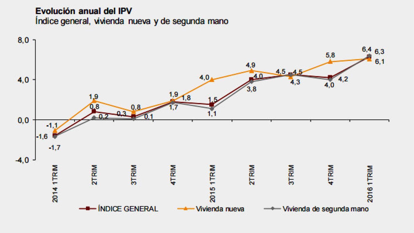 Evolución del precio de la vivienda, según el INE.