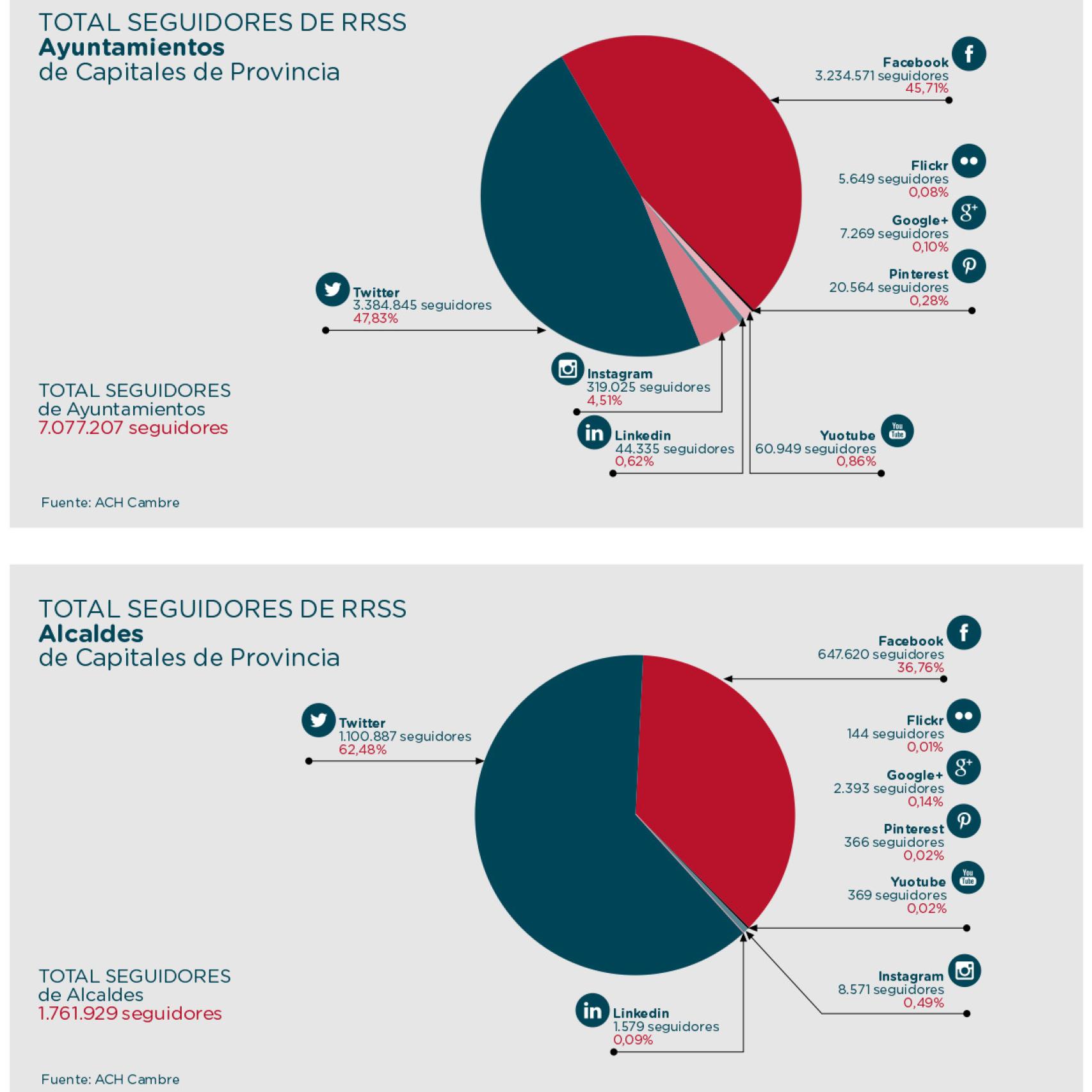 Seguidores en las distintas redes sociales